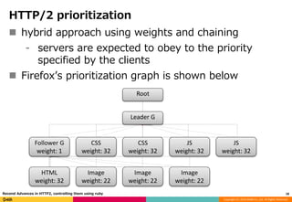 Copyright (C) 2016 DeNA Co.,Ltd. All Rights Reserved.
HTTP/2 prioritization
18Recend Advances in HTTP2, controlling them using ruby
Root
Leader G
Follower G
weight: 1
HTML
weight: 32
Image
weight: 22
Image
weight: 22
Image
weight: 22
CSS
weight: 32
CSS
weight: 32
 hybrid approach using weights and chaining
⁃ servers are expected to obey to the priority
specified by the clients
 Firefox’s prioritization graph is shown below
JS
weight: 32
JS
weight: 32
 