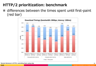 Copyright (C) 2016 DeNA Co.,Ltd. All Rights Reserved.
HTTP/2 prioritization: benchmark
 differences between the times spent until first-paint
(red bar)
21Recend Advances in HTTP2, controlling them using ruby
 