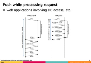 Copyright (C) 2016 DeNA Co.,Ltd. All Rights Reserved.
Push while processing request
 web applications involving DB access, etc.
25Recend Advances in HTTP2, controlling them using ruby
req.
processrequest
push-asset
HTML
push-asset
push-asset
push-asset
req.
processrequest
asset
HTML
asset
asset
asset
req.
450ms(5RTT+processingme)
250ms(1RTT+processingme)
without push with push
 