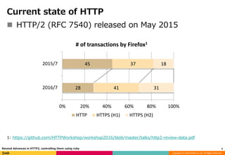 Copyright (C) 2016 DeNA Co.,Ltd. All Rights Reserved.
Current state of HTTP
 HTTP/2 (RFC 7540) released on May 2015
1: https://github.com/HTTPWorkshop/workshop2016/blob/master/talks/http2-review-data.pdf
5Recend Advances in HTTP2, controlling them using ruby
45
28
37
41
18
31
0% 20% 40% 60% 80% 100%
2015/7
2016/7
# of transactions by Firefox1
HTTP HTTPS (H1) HTTPS (H2)
 