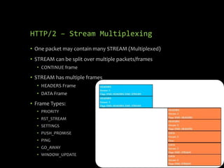HTTP/2 – Stream Multiplexing
• One packet may contain many STREAM (Multiplexed)
• STREAM can be split over multiple packets/frames
• CONTINUE frame
• STREAM has multiple frames
• HEADERS Frame
• DATA Frame
• Frame Types:
• PRIORITY
• RST_STREAM
• SETTINGS
• PUSH_PROMISE
• PING
• GO_AWAY
• WINDOW_UPDATE
 