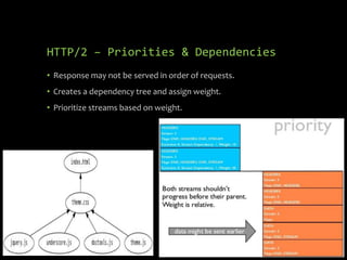 HTTP/2 – Priorities & Dependencies
• Response may not be served in order of requests.
• Creates a dependency tree and assign weight.
• Prioritize streams based on weight.
 