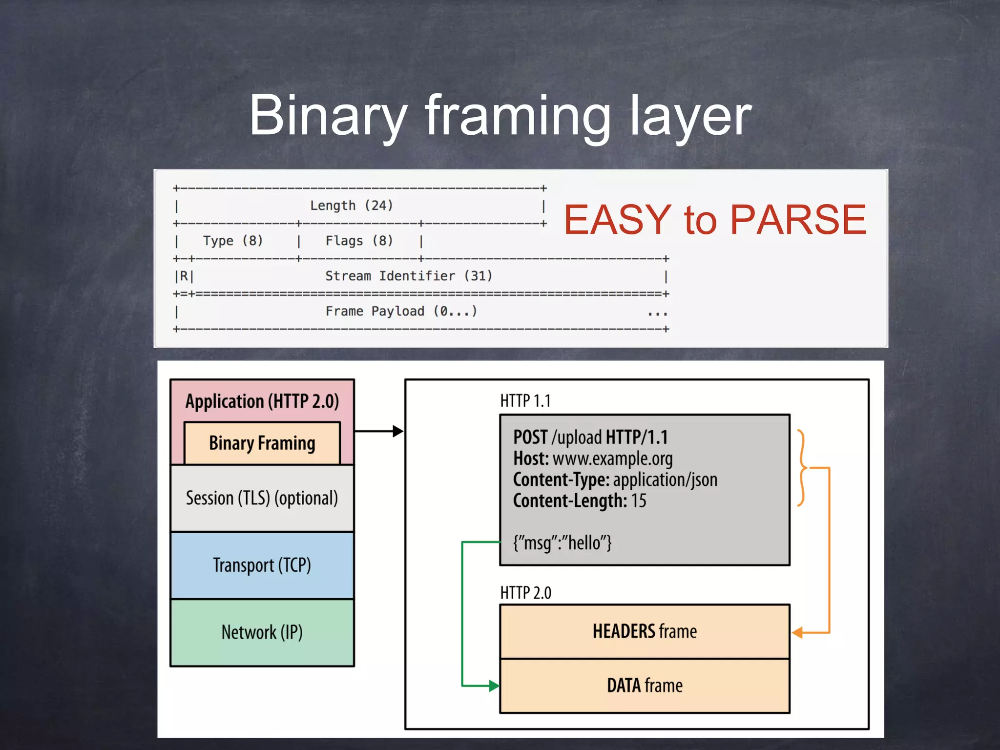 Binary framing layer
EASY to PARSE
 