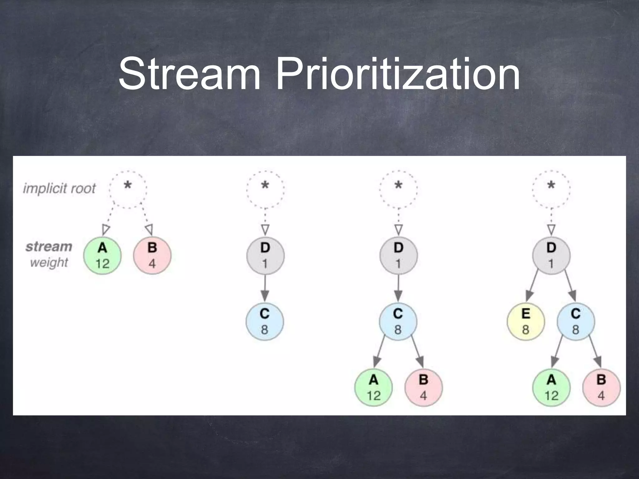 Stream Prioritization
 