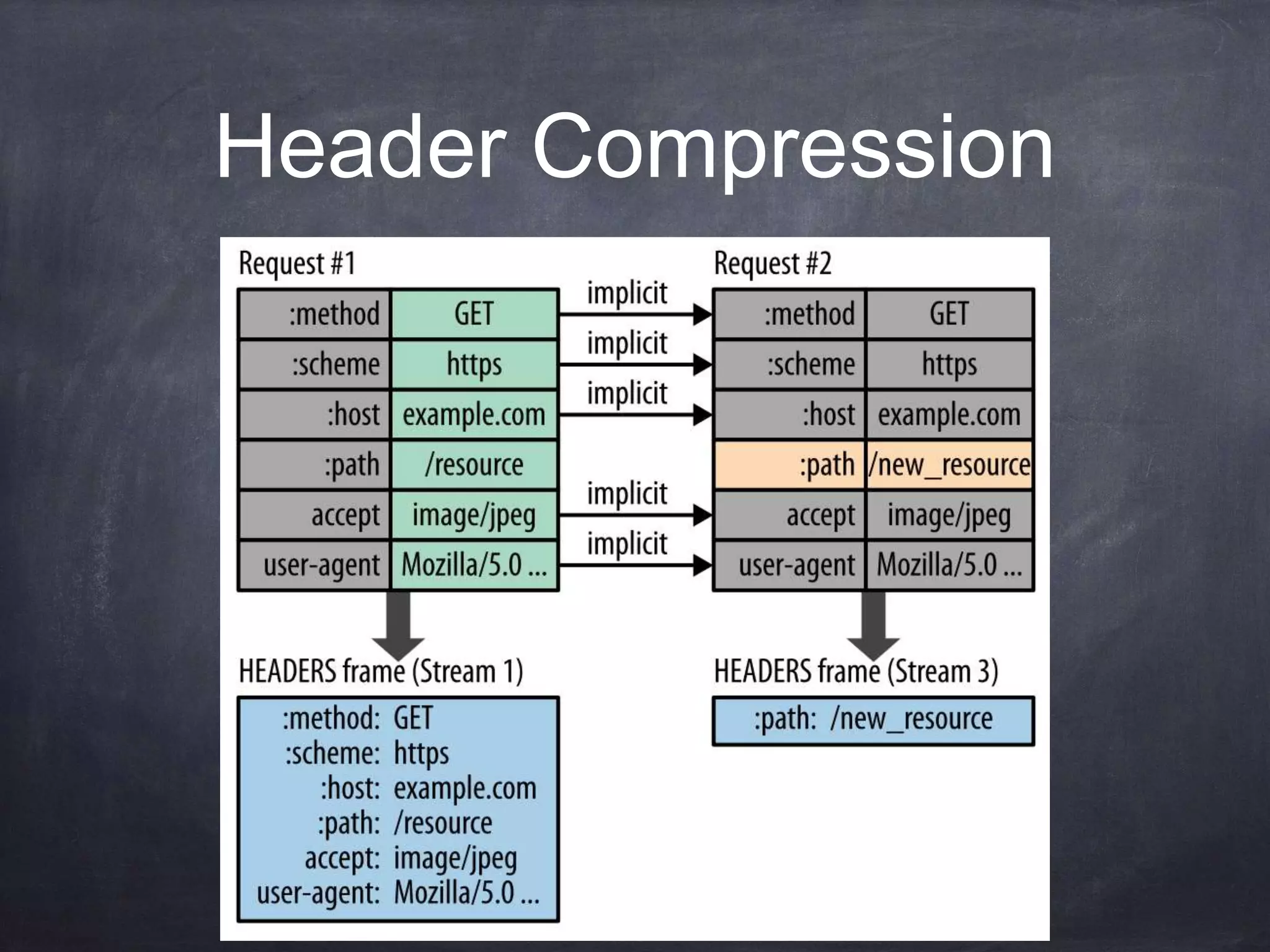 Header Compression
 