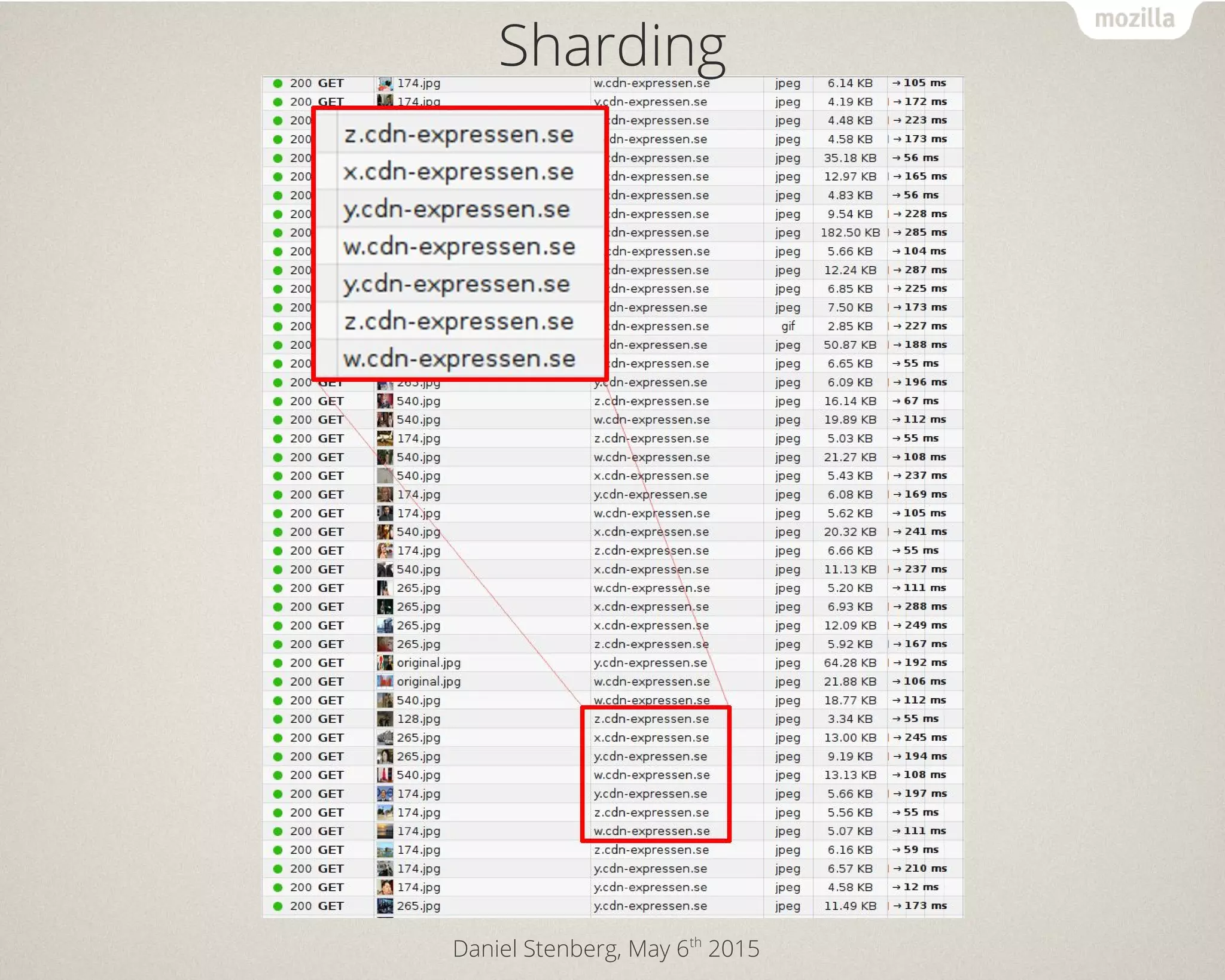 Daniel Stenberg, May 6th
2015
Sharding
 