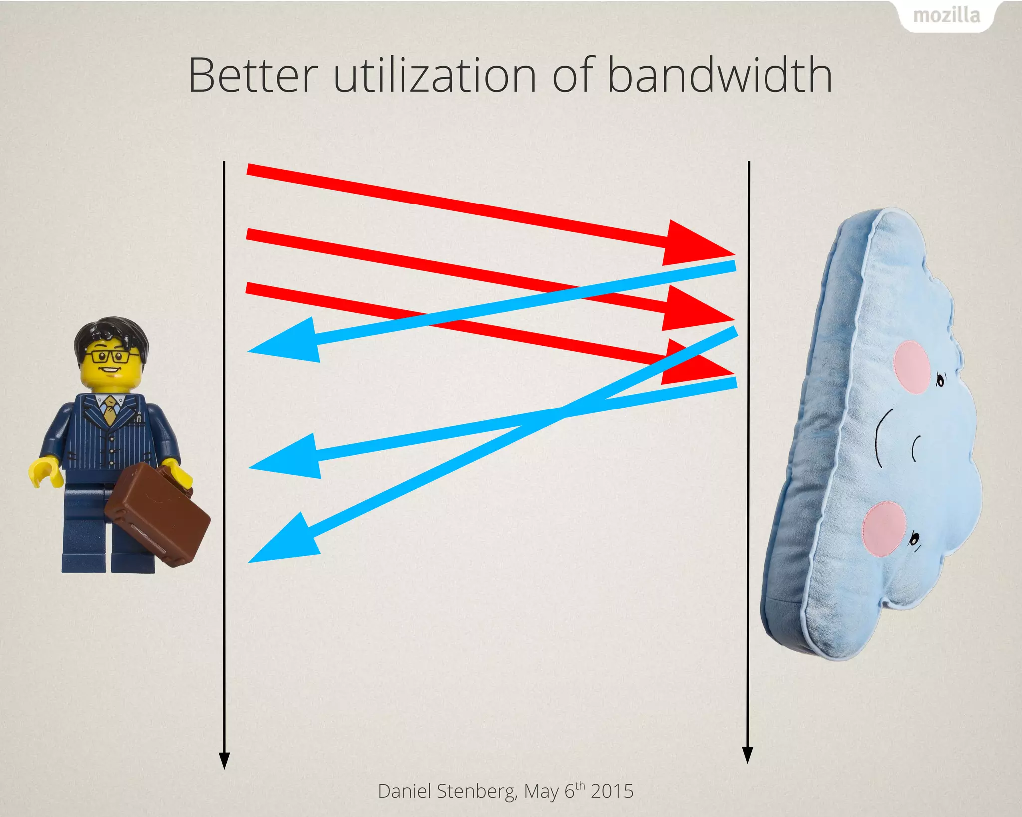 Daniel Stenberg, May 6th
2015
Better utilization of bandwidth
 