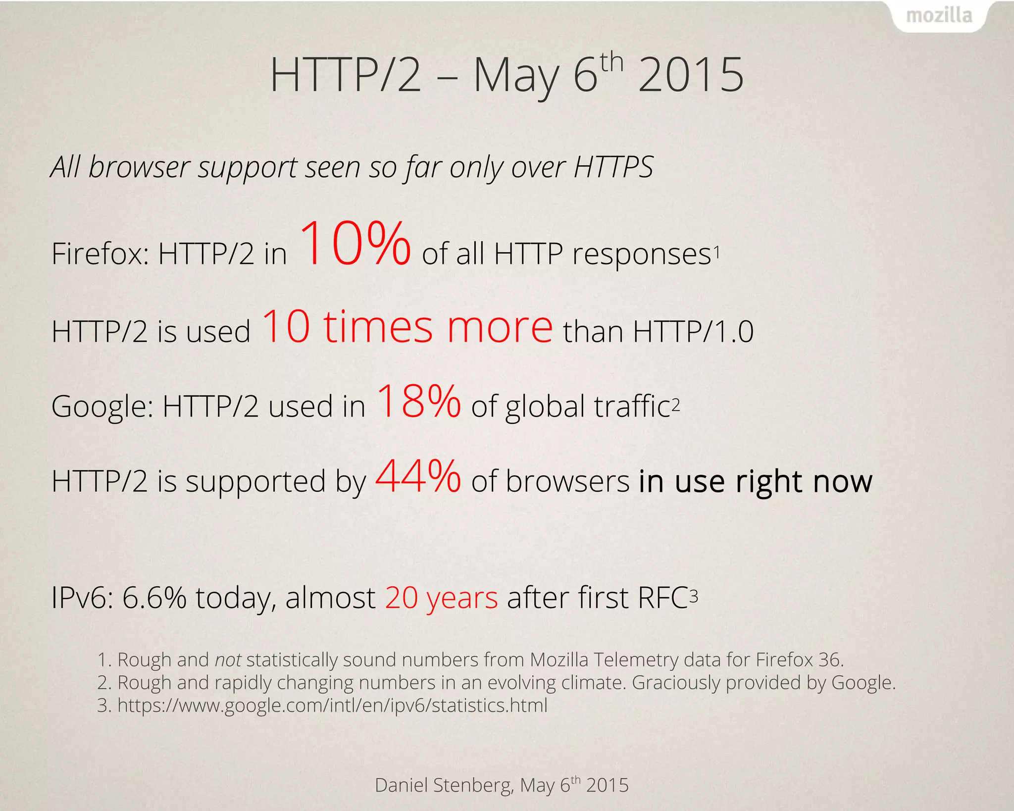 Daniel Stenberg, May 6th
2015
HTTP/2 – May 6th
2015
All browser support seen so far only over HTTPS
Firefox: HTTP/2 in 10%of all HTTP responses1
HTTP/2 is used 10 times more than HTTP/1.0
Google: HTTP/2 used in 18% of global traffic2
HTTP/2 is supported by 44% of browsers in use right now
IPv6: 6.6% today, almost 20 years after first RFC3
1. Rough and not statistically sound numbers from Mozilla Telemetry data for Firefox 36.
2. Rough and rapidly changing numbers in an evolving climate. Graciously provided by Google.
3. https://www.google.com/intl/en/ipv6/statistics.html
 
