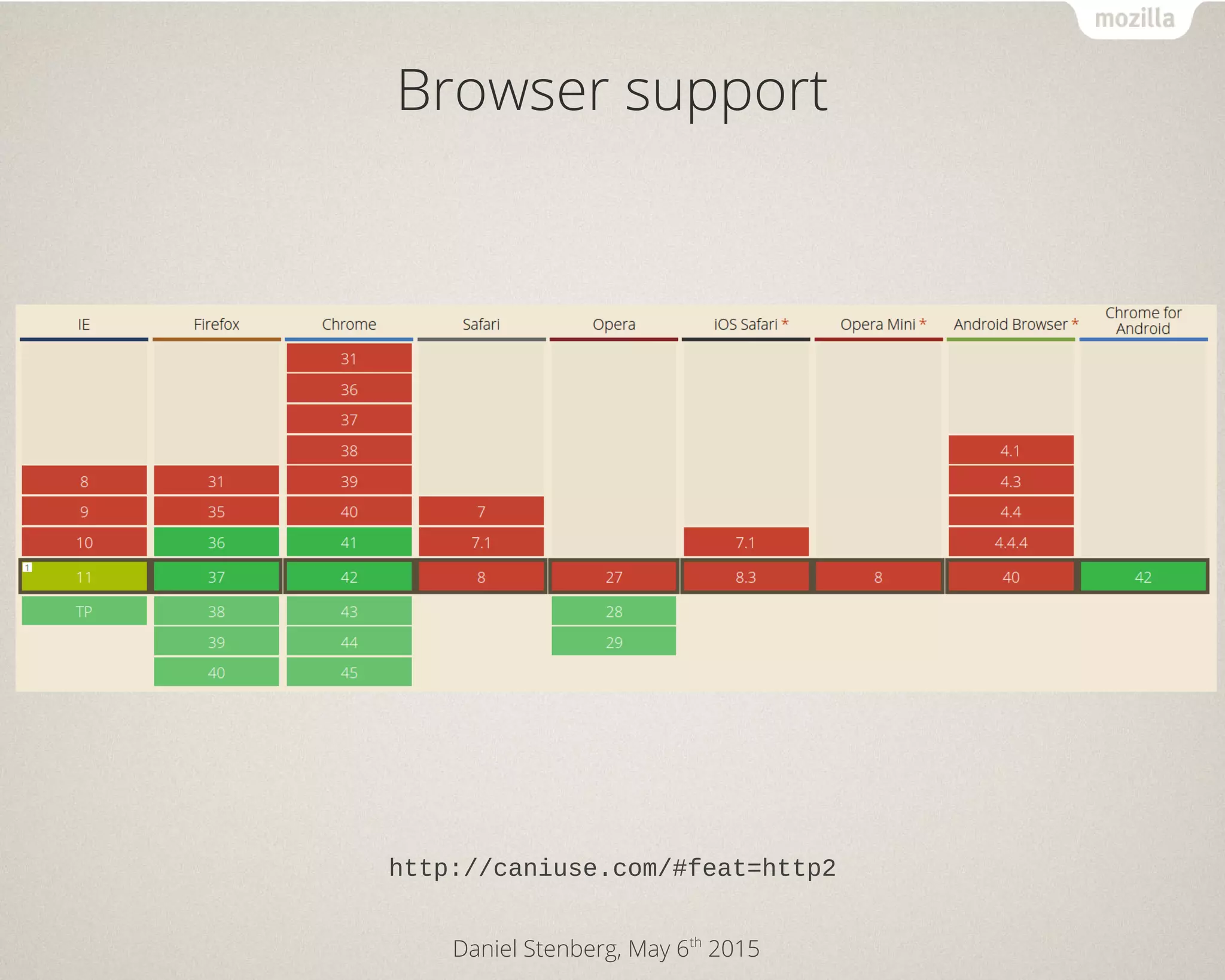 Daniel Stenberg, May 6th
2015
Browser support
http://caniuse.com/#feat=http2
 