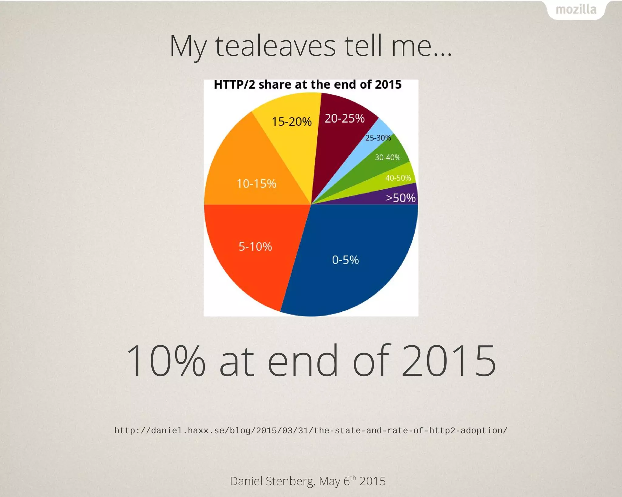 Daniel Stenberg, May 6th
2015
My tealeaves tell me...
http://daniel.haxx.se/blog/2015/03/31/the-state-and-rate-of-http2-adoption/
10% at end of 2015
 