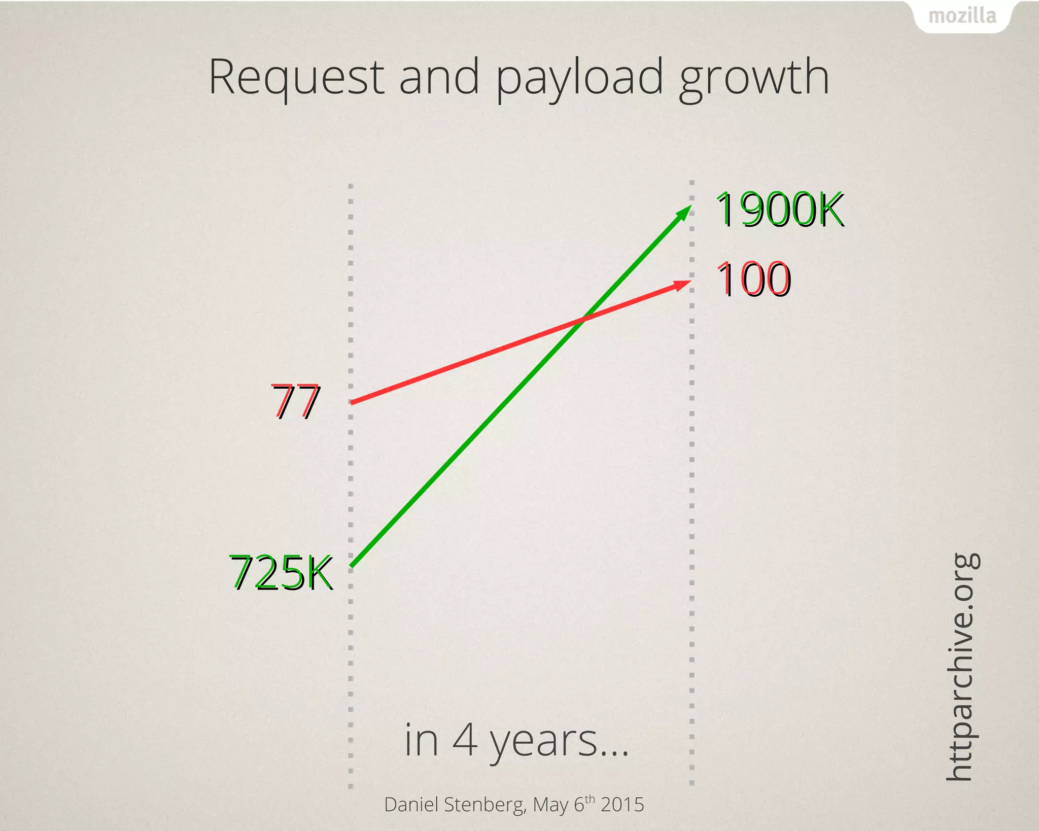 Daniel Stenberg, May 6th
2015
Request and payload growth
in 4 years...
7777
100100
725K725K
1900K1900K
httparchive.org
 