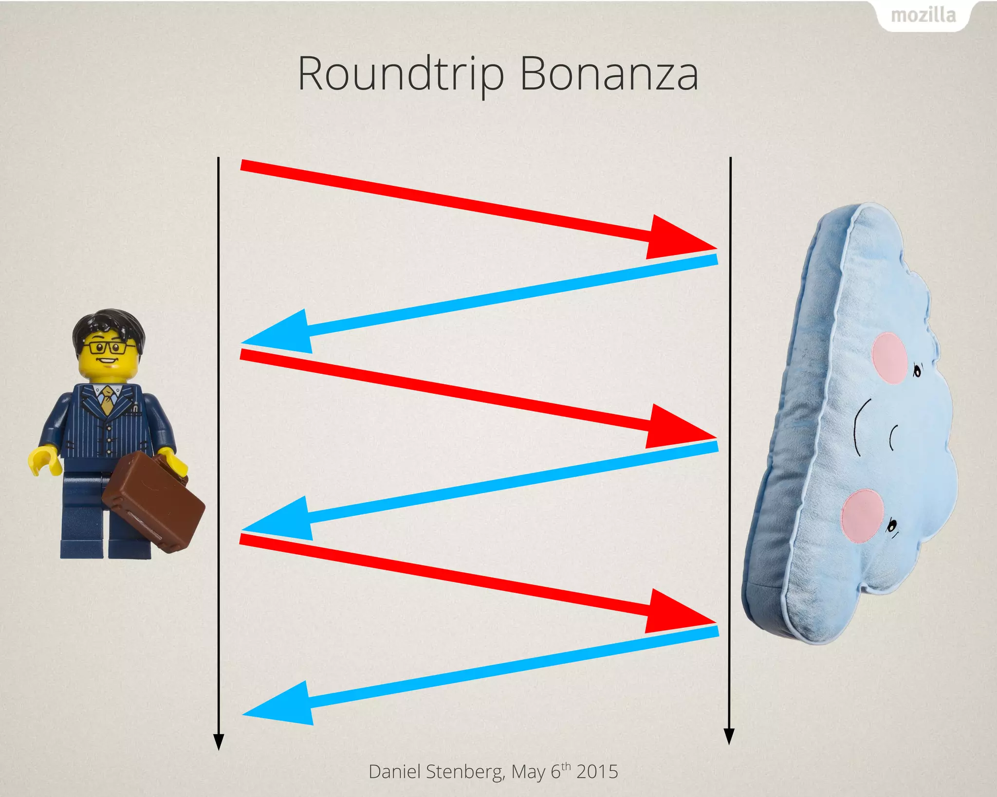 Daniel Stenberg, May 6th
2015
Roundtrip Bonanza
 