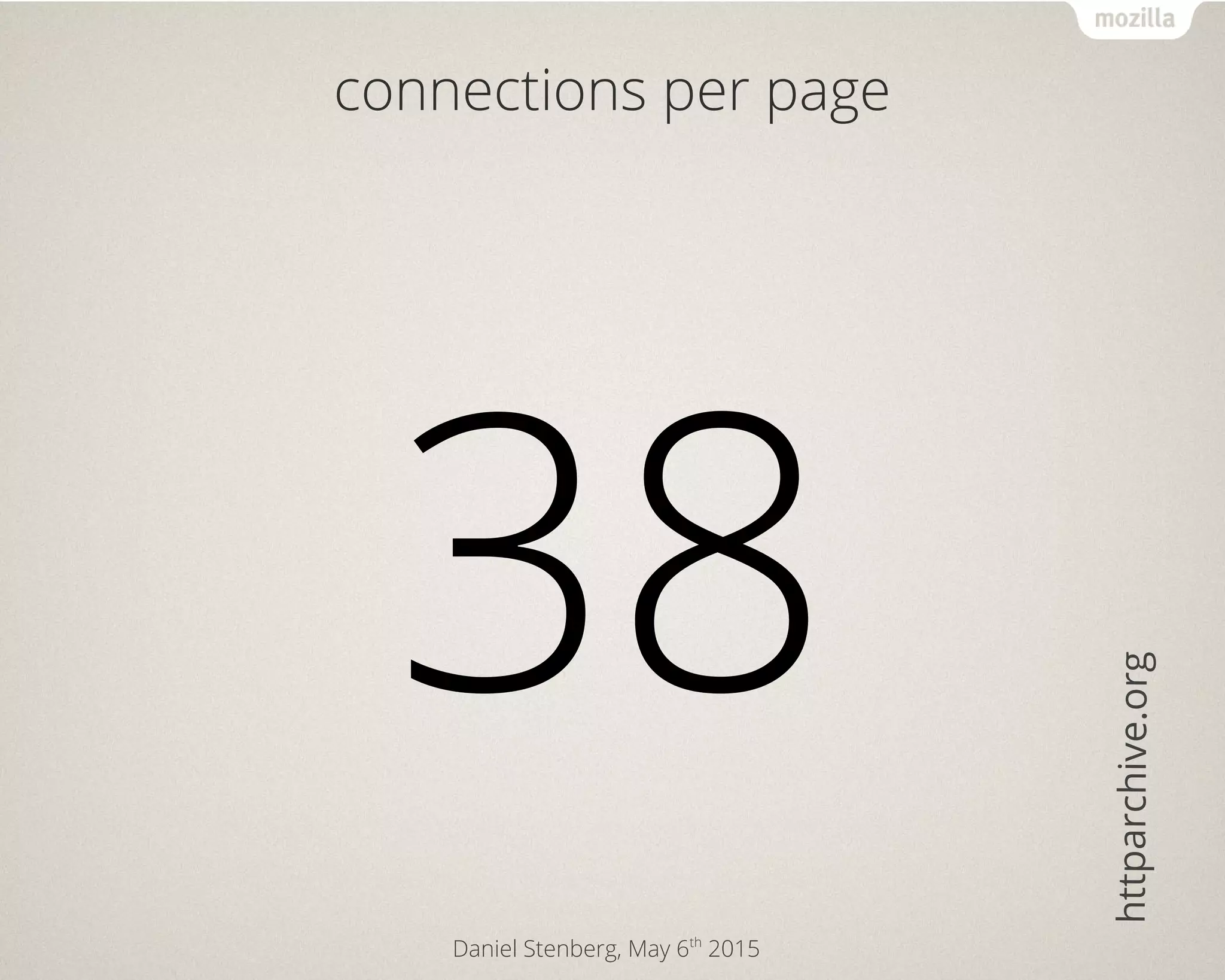 Daniel Stenberg, May 6th
2015
connections per page
38
httparchive.org
 
