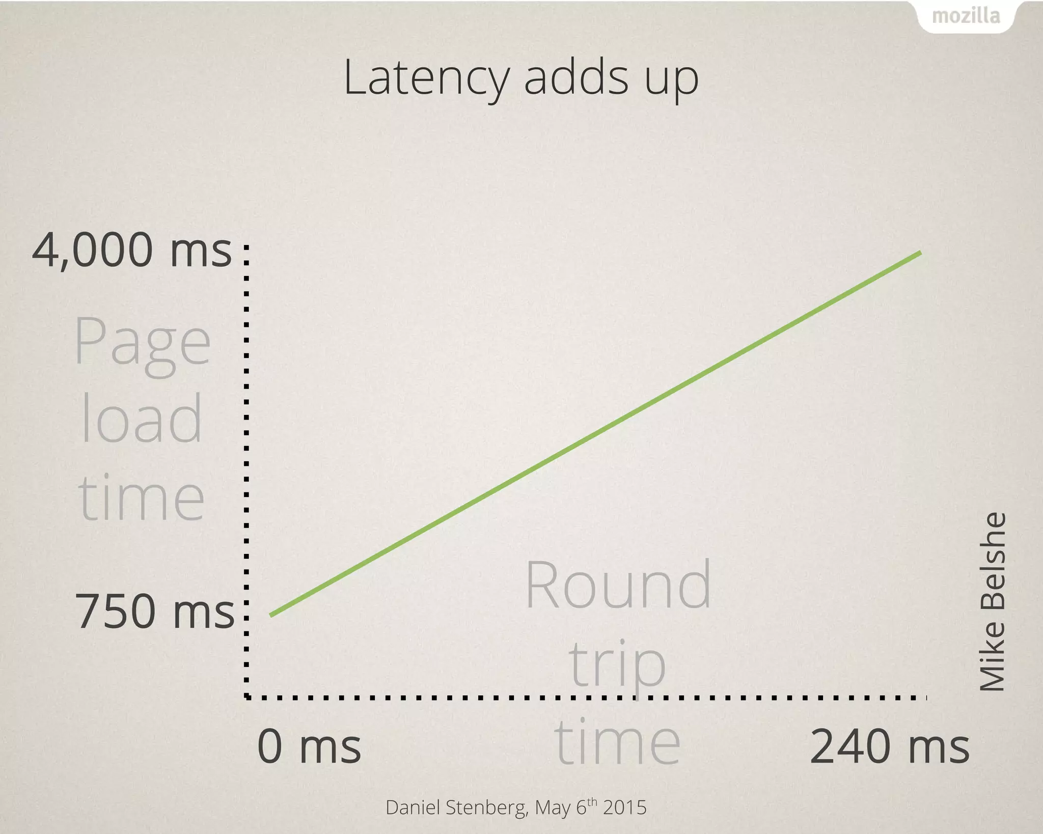 Daniel Stenberg, May 6th
2015
Latency adds up
4,000 ms
750 ms
Page
load
time
Round
trip
time0 ms 240 ms
MikeBelshe
 