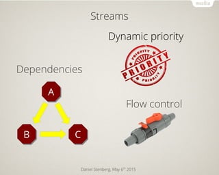 Daniel Stenberg, May 6th
2015
Streams
Dynamic priority
Flow control
AA
BB CC
Dependencies
 