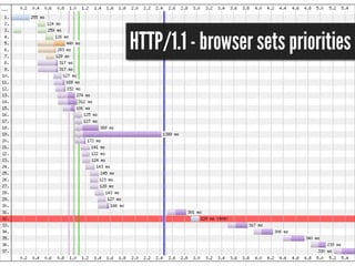 HTTP/1.1 - browser sets priorities 
 