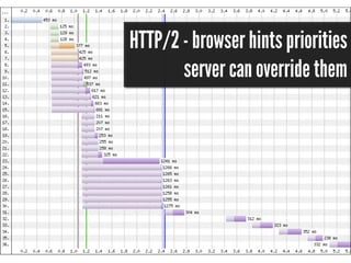 Http/2  - What's it all about?