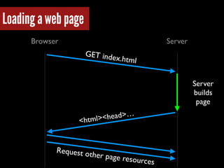 Http/2  - What's it all about?