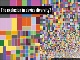 The explosion in device diversity? 
http://opensignal.com/reports/2014/android-fragmentation/ 
 