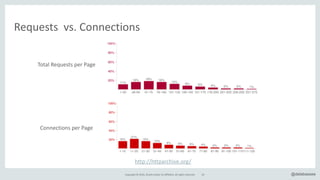Copyright*©*2016,*Oracle*and/or*its*affiliates.*All*rights*reserved. 24 @delabassee
Requests**vs.*Connections
http://httparchive.org/
Connections*per*Page
Total*Requests*per*Page
 
