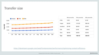 Copyright*©*2016,*Oracle*and/or*its*affiliates.*All*rights*reserved. 25 @delabassee
Transfer*size
https://developers.google.com/web/fundamentals/performance/optimizingTcontentTefficiency
 