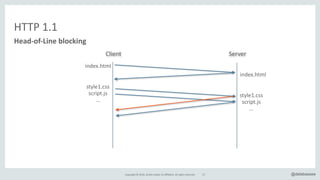 @delabasseeCopyright*©*2016,*Oracle*and/or*its*affiliates.*All*rights*reserved.
HTTP*1.1
Head=of=Line&blocking
27
Client Server
index.html
index.html
style1.css*
script.js*
...
style1.css*
script.js*
...
 