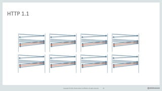 Copyright*©*2016,*Oracle*and/or*its*affiliates.*All*rights*reserved. 28 @delabassee
HTTP*1.1
 