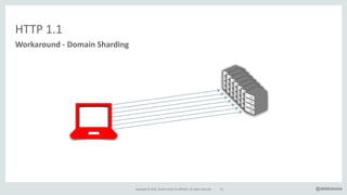 Copyright*©*2016,*Oracle*and/or*its*affiliates.*All*rights*reserved. 31 @delabassee
HTTP*1.1
Workaround&=&Domain&Sharding
 