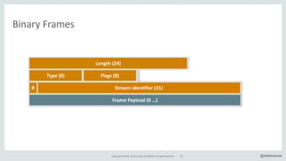 Copyright*©*2016,*Oracle*and/or*its*affiliates.*All*rights*reserved. 42 @delabassee
Length&(24)
Type&(8) Flags&(8)
R Stream&Identifier&(31)
Frame&Payload&(0&…)
Binary*Frames
 