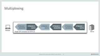 Copyright*©*2016,*Oracle*and/or*its*affiliates.*All*rights*reserved. 45 @delabassee
Multiplexing
 