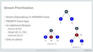 Copyright*©*2016,*Oracle*and/or*its*affiliates.*All*rights*reserved. 46 @delabassee
Stream*Prioritization
• Stream*Dependency*in*HEADERS*Frame*
• PRIORITY*frame*type*
• An*additional*40*bytes*
- Stream*id*(31)*
- Weight*(8):*[1,*256]**
- Exclusive*bit*(1)*
• Only*an*advice
A
B C
4 12
A
B CD
4 16 12
exclusive*=*0
A
B C
D
4 12
16
exclusive*=*1
 