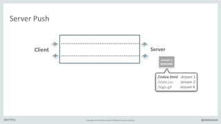 Copyright*©*2016,*Oracle*and/or*its*affiliates.*All*rights*reserved. @delabassee#HTTP/2
Server*Push
/index.html***stream*1*
/style.css********stream*2*
/logo.gif*********stream*4
Client Server
stream&1&
HEADERS
 