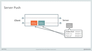 Copyright*©*2016,*Oracle*and/or*its*affiliates.*All*rights*reserved. @delabassee#HTTP/2
Server*Push
/index.html***stream*1*
/style.css********stream*2*
/logo.gif*********stream*4
Client Server
stream&1&
HEADERS
stream&2&&&&
PROMISE
stream&4&
PROMISE
 