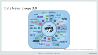 Copyright*©*2016,*Oracle*and/or*its*affiliates.*All*rights*reserved. 7 @delabassee
Data*Never*Sleeps*3.0
www.domo.com/blog/2015/08/dataTneverTsleepsT3T0/
 