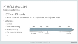 Copyright*©*2016,*Oracle*and/or*its*affiliates.*All*rights*reserved. 33 @delabassee
• HTTP*uses*TCP*poorly*
- HTTP:*short*and*bursty*flows*Vs.*TCP:*optimized*for*longTlived*flows*
• Solutions*
- Sprites*
- Domain*sharding*
- Assets*Inlining*
- File*concatenations*
- …
HTTP/1.1*circa*1999
Problems&Vs&Solutions
1991& 1996& 1999& 2009& 2015&
HTTP/0.9&
HTTP/1.0&
HTTP/1.1&
SPDY&
HTTP/2.0&
 