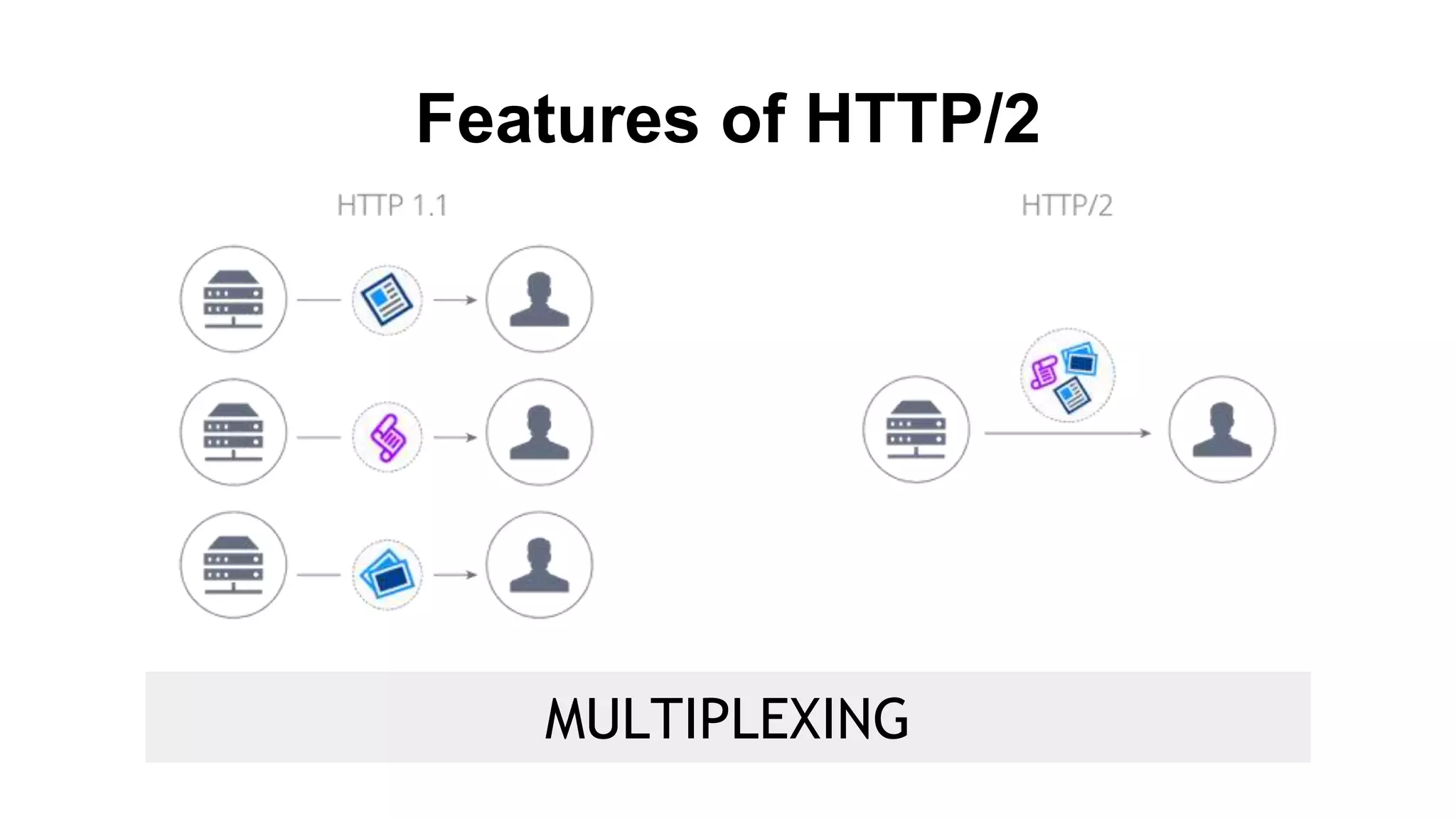 Features of HTTP/2
MULTIPLEXING
 