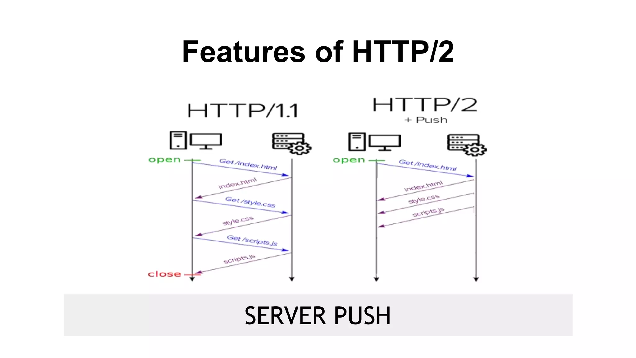 Features of HTTP/2
SERVER PUSH
 