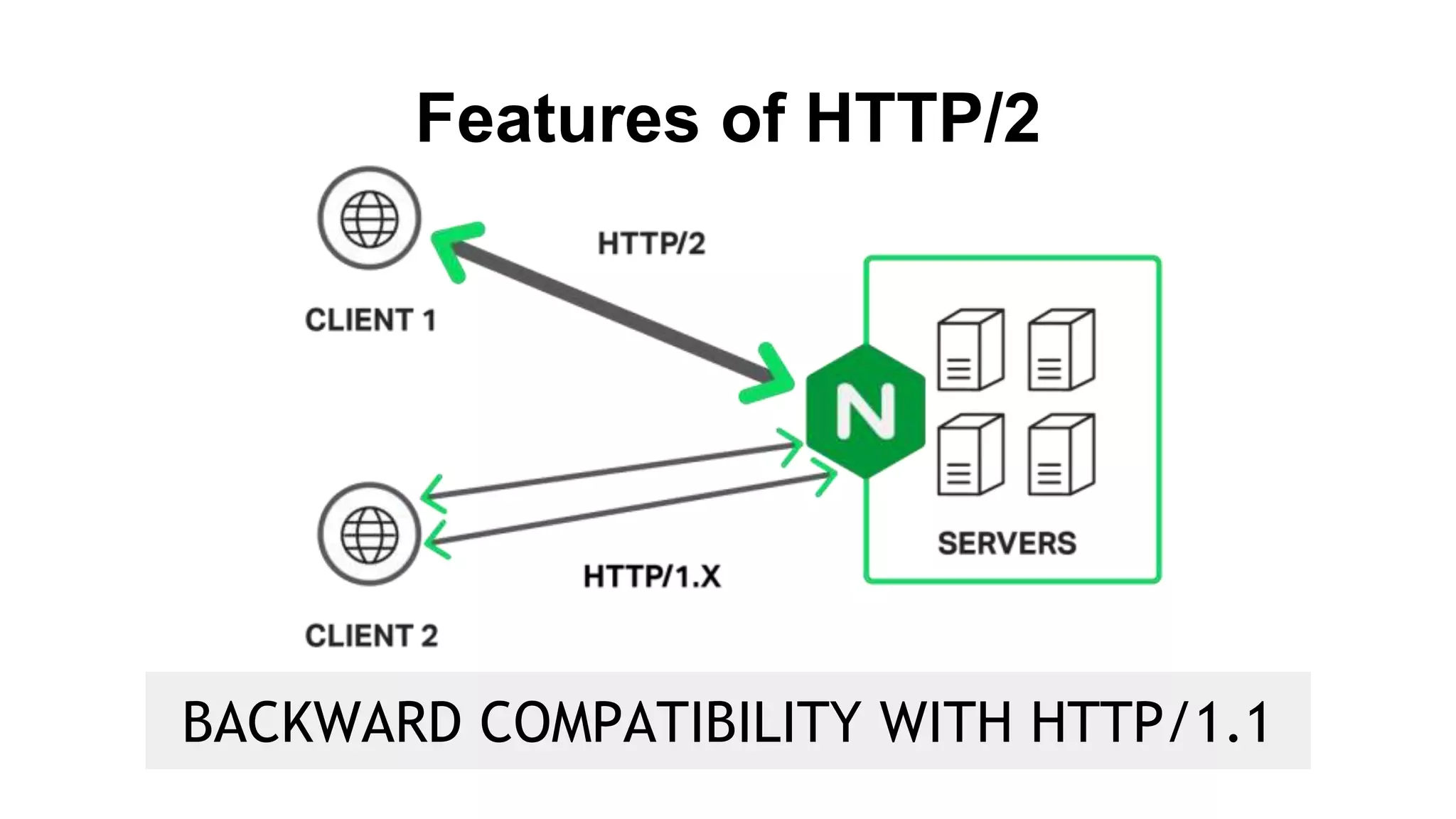 Features of HTTP/2
BACKWARD COMPATIBILITY WITH HTTP/1.1
 