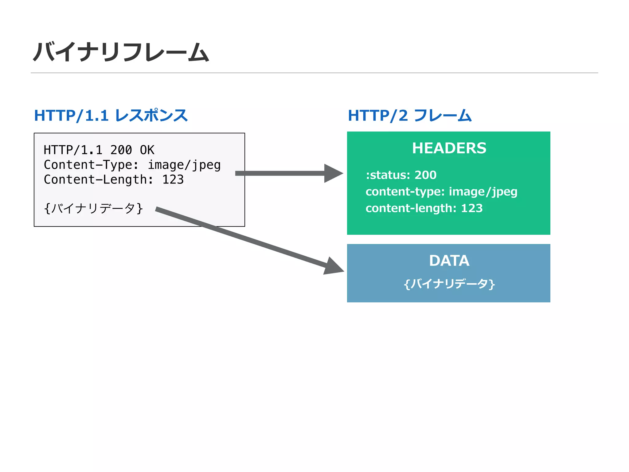 バイナリフレーム
HTTP/1.1 200 OK
Content-Type: image/jpeg
Content-Length: 123
!
{バイナリデータ}
HTTP/1.1  レスポンス HTTP/2  フレーム
HEADERS
:status:  200  
content-‐‑‒type:  image/jpeg  
content-‐‑‒length:  123
DATA
{バイナリデータ}
 