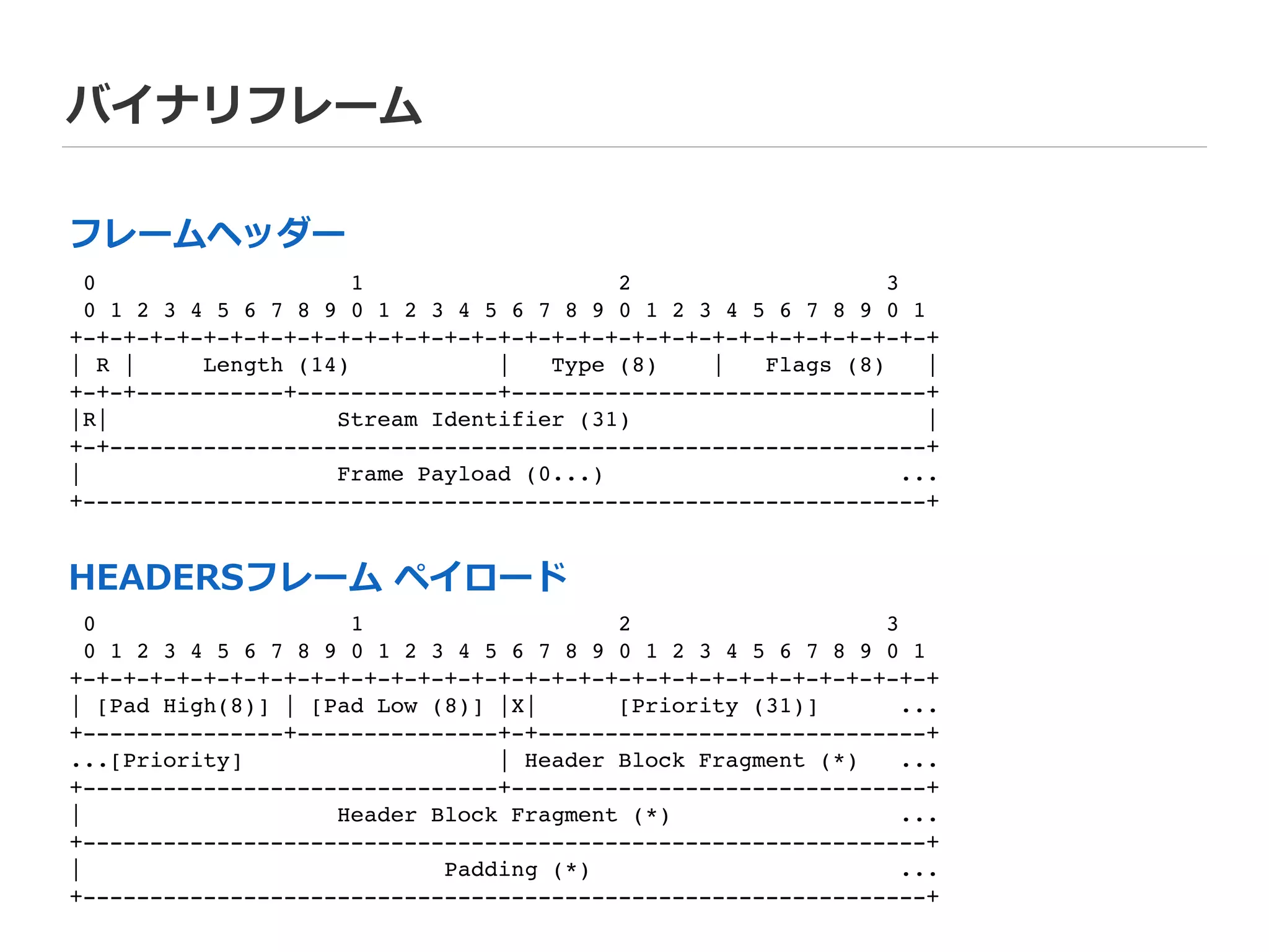 バイナリフレーム
フレームヘッダー
0 1 2 3!
0 1 2 3 4 5 6 7 8 9 0 1 2 3 4 5 6 7 8 9 0 1 2 3 4 5 6 7 8 9 0 1!
+-+-+-+-+-+-+-+-+-+-+-+-+-+-+-+-+-+-+-+-+-+-+-+-+-+-+-+-+-+-+-+-+!
| R | Length (14) | Type (8) | Flags (8) |!
+-+-+-----------+---------------+-------------------------------+!
|R| Stream Identifier (31) |!
+-+-------------------------------------------------------------+!
| Frame Payload (0...) ...!
+---------------------------------------------------------------+
0 1 2 3!
0 1 2 3 4 5 6 7 8 9 0 1 2 3 4 5 6 7 8 9 0 1 2 3 4 5 6 7 8 9 0 1!
+-+-+-+-+-+-+-+-+-+-+-+-+-+-+-+-+-+-+-+-+-+-+-+-+-+-+-+-+-+-+-+-+!
| Pad High? (8) | Pad Low? (8) |!
+-+-------------+---------------+-------------------------------+!
|E| Stream Dependency? (31) |!
+-+-------------+-----------------------------------------------+!
| Weight? (8) |!
+---------------+-----------------------------------------------+!
| Header Block Fragment (*) ...!
+---------------------------------------------------------------+!
| Padding (*) ...!
+---------------------------------------------------------------+
HEADERSフレーム  ペイロード
 