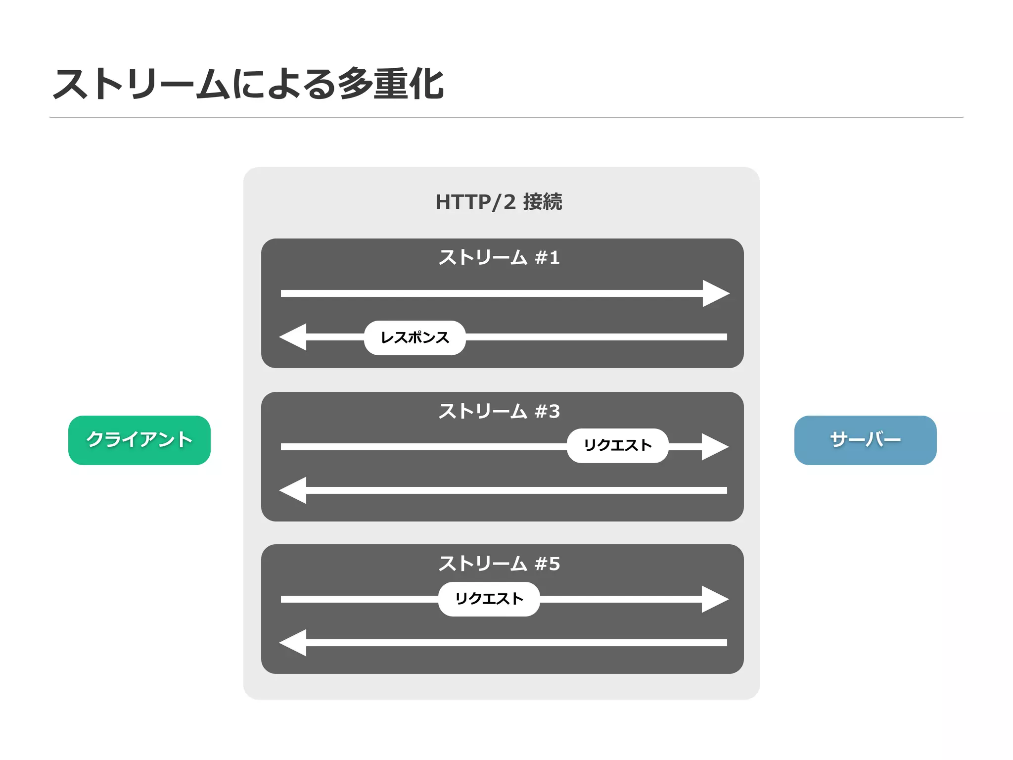 クライアント サーバー
HTTP/2  接続
ストリーム  #1
ストリーム  #3
ストリーム  #5
レスポンス 　 　
リクエスト 　 　
リクエスト 　 　
ストリームによる多重化
 