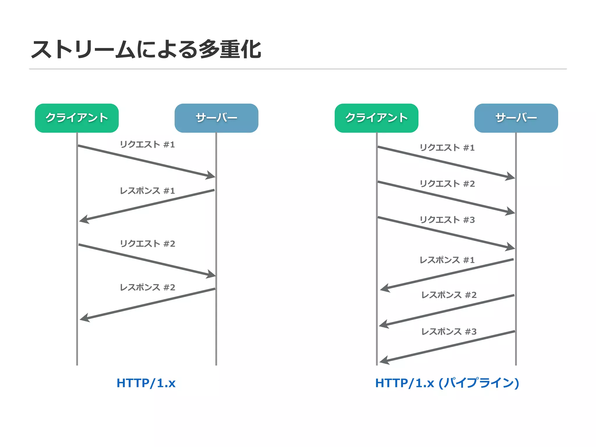ストリームによる多重化
HTTP/1.x
クライアント サーバー
HTTP/1.x  (パイプライン)
クライアント サーバー
リクエスト  #1
レスポンス  #1
レスポンス  #2
リクエスト  #2
リクエスト  #1
リクエスト  #2
リクエスト  #3
レスポンス  #1
レスポンス  #2
レスポンス  #3
 