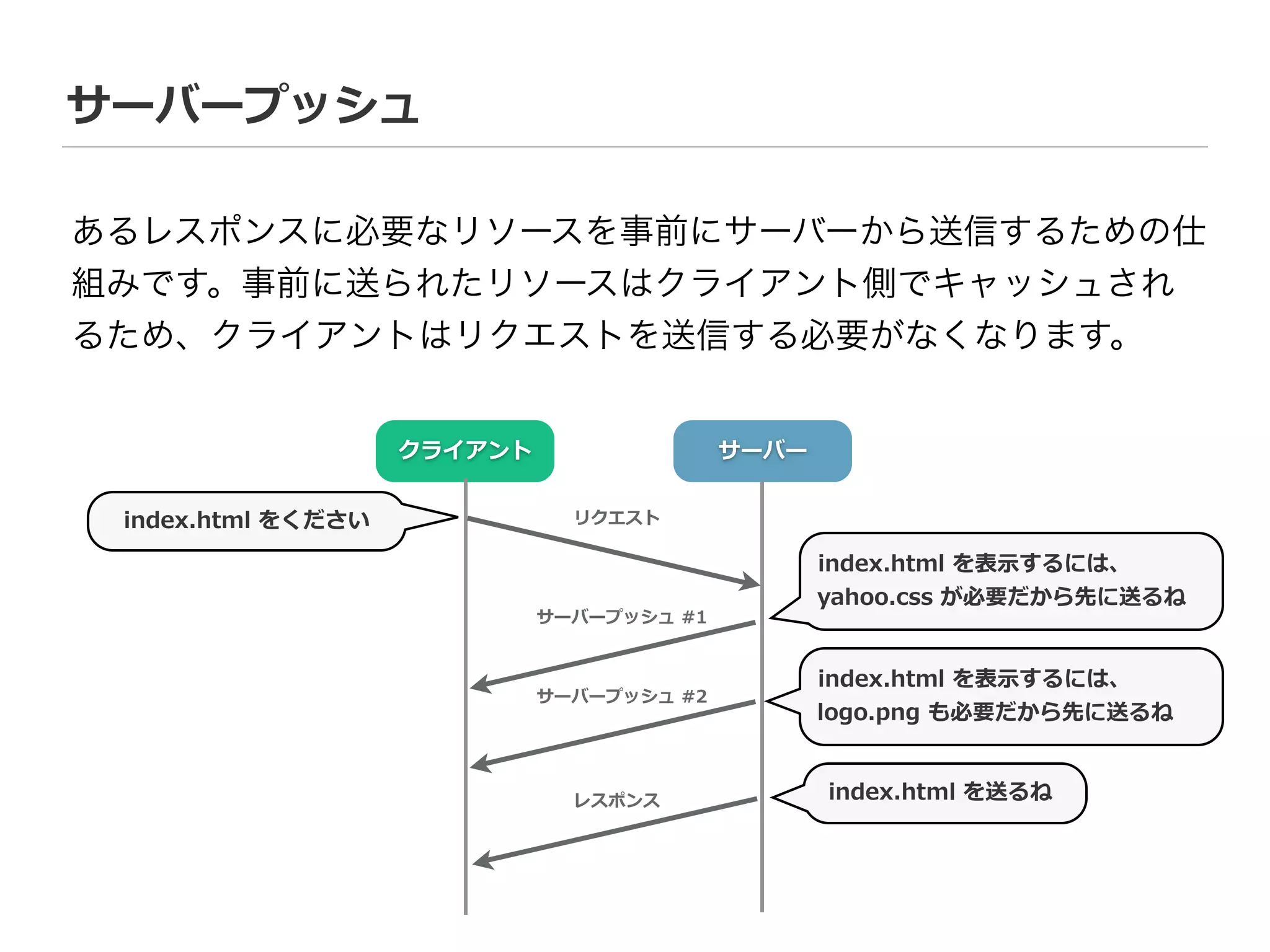 サーバープッシュ
あるレスポンスに必要なリソースを事前にサーバーから送信するための仕
組みです。事前に送られたリソースはクライアント側でキャッシュされ
るため、クライアントはリクエストを送信する必要がなくなります。
クライアント サーバー
レスポンス
リクエスト
サーバープッシュ  #2
サーバープッシュ  #1
index.html  をください
index.html  を表⽰示するには、
yahoo.css  が必要だから先に送るね
index.html  を表⽰示するには、
logo.png  も必要だから先に送るね
index.html  を送るね
 
