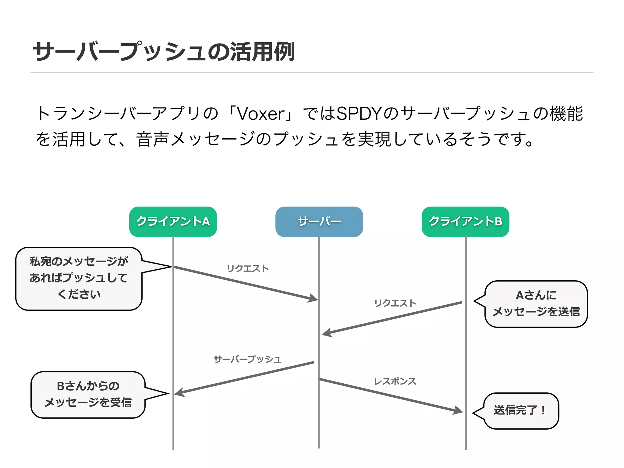 サーバープッシュの活⽤用例例
トランシーバーアプリの「Voxer」ではSPDYのサーバープッシュの機能
を活用して、音声メッセージのプッシュを実現しているそうです。
クライアントA サーバー
レスポンス
リクエスト
サーバープッシュ
Aさんに  
メッセージを送信
クライアントB
リクエスト
私宛のメッセージが  
あればプッシュして  
ください
Bさんからの  
メッセージを受信
送信完了了！
 