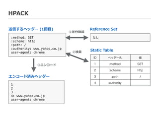 HPACK
:method: GET
:scheme: http
:path: /
:authority: www.yahoo.co.jp
user-agent: chrome
送信するヘッダー  (1回⽬目)
エンコード済みヘッダー
1
2
...