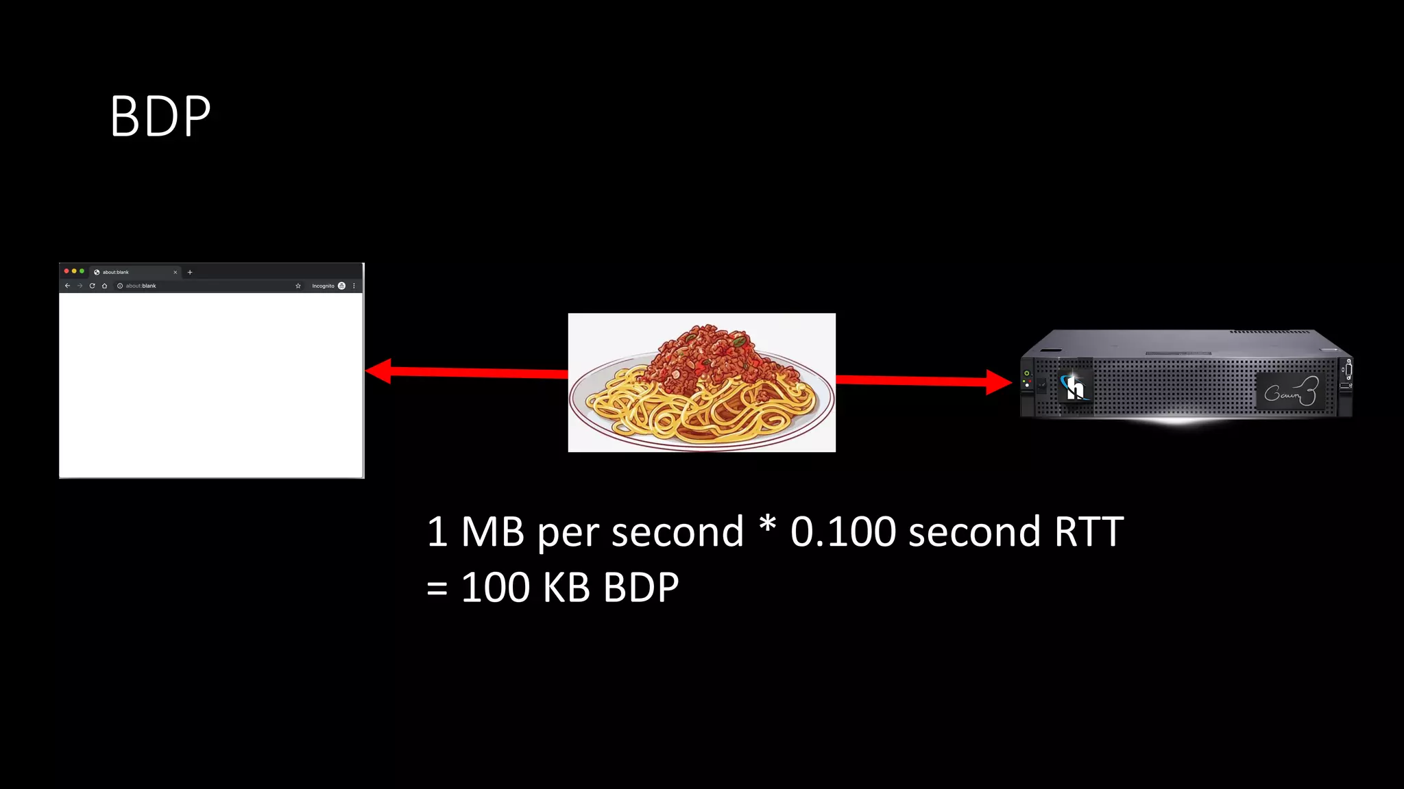 BDP
1 MB per second * 0.100 second RTT
= 100 KB BDP
 