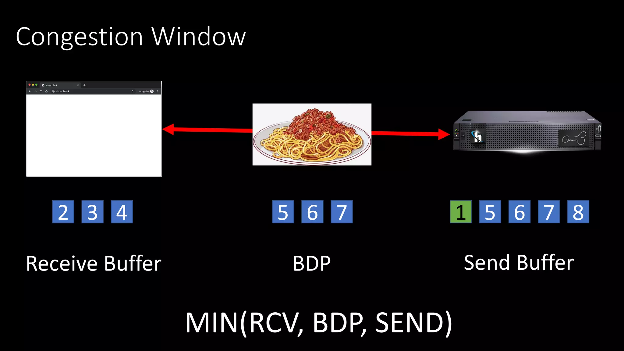 Congestion Window
2 13 4 5 6 7 5 6 7 8
Receive Buffer Send BufferBDP
MIN(RCV, BDP, SEND)
 