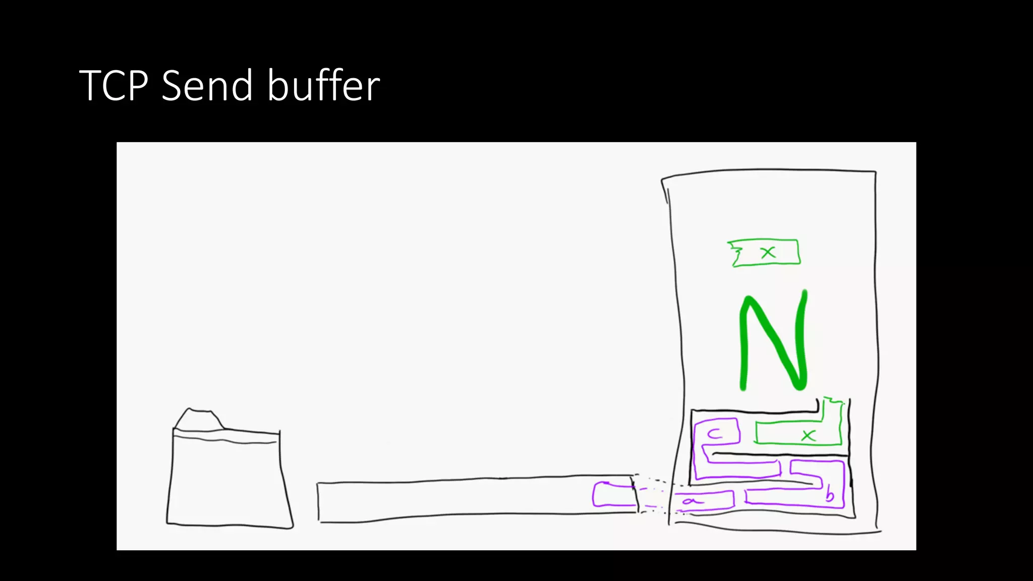 TCP Send buffer
 