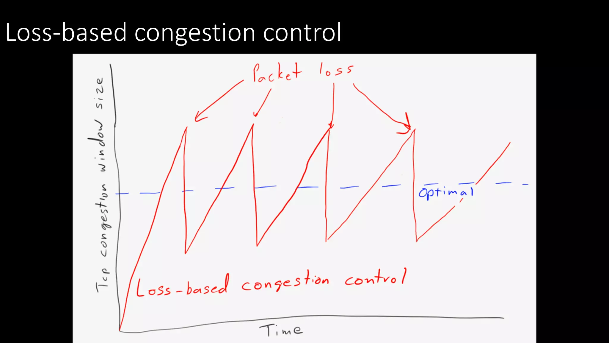 Loss-based congestion control
 