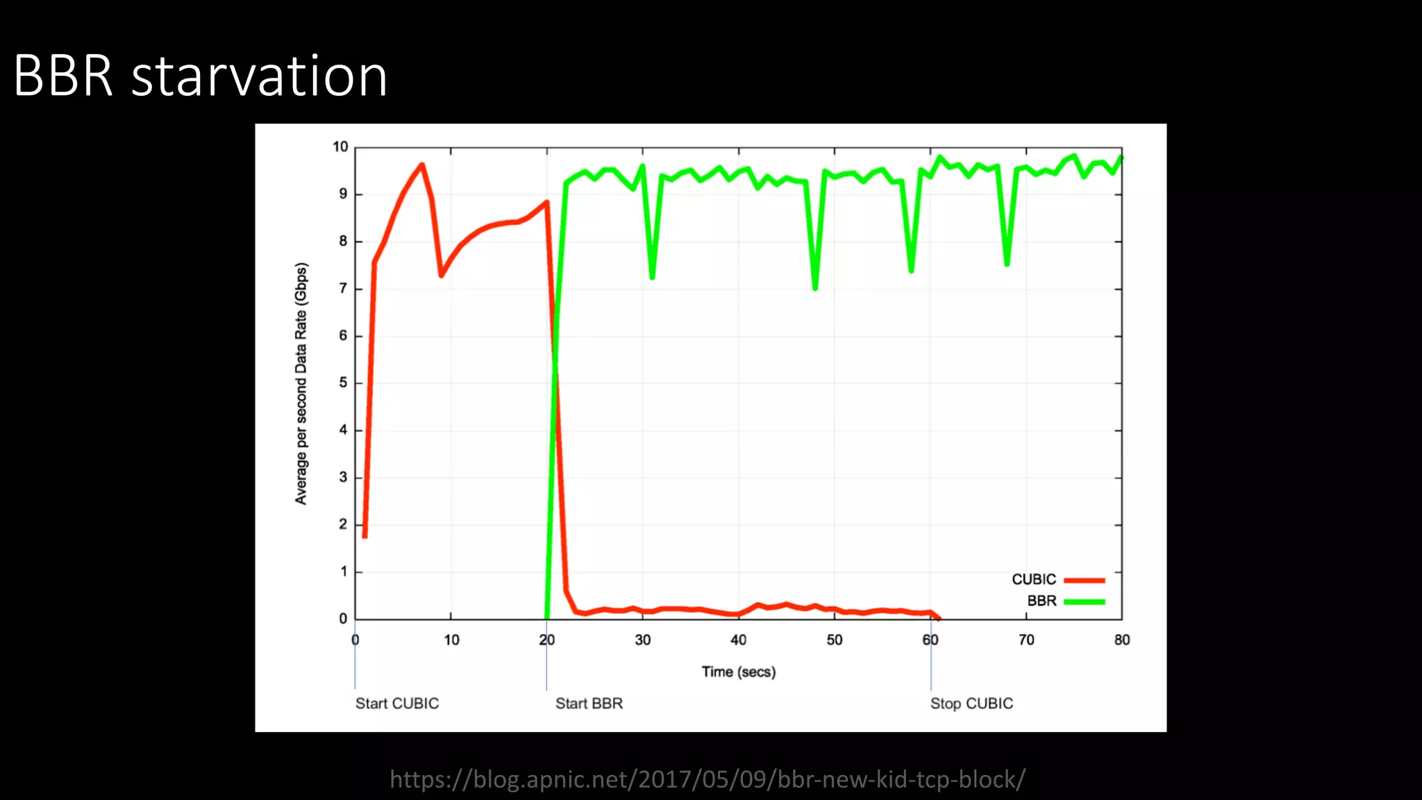 BBR starvation
https://blog.apnic.net/2017/05/09/bbr-new-kid-tcp-block/
 